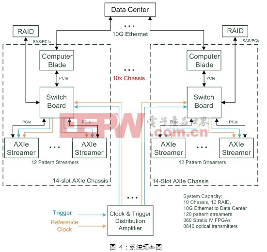 基于AXIe中PCIe高带宽及多模块的高速同步图形传输系统