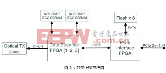 基于AXIe中PCIe高带宽及多模块的高速同步图形传输系统