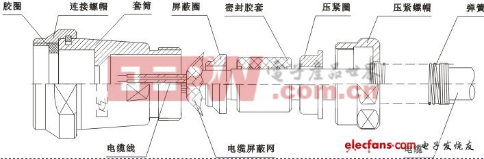 军用线缆组件简介（二）