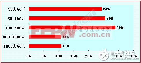 2012-2013嵌入式工程师调查报告