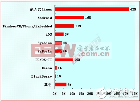 2012-2013嵌入式工程师调查报告