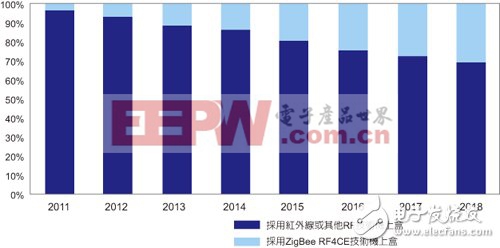 HA新标准助攻家庭自动化 ZigBee壮大智能家庭版图