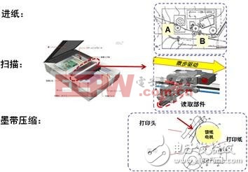 图3：步进电机及驱动器在常见办公自动化设备中的应用示例。