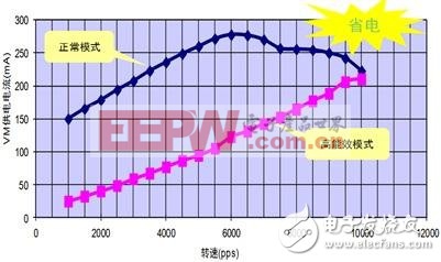 用于办公自动化设备应用的高能效步进电机驱动器方案