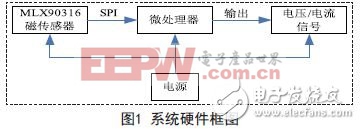 系统硬件框图