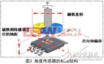 角度传感器的机械结构