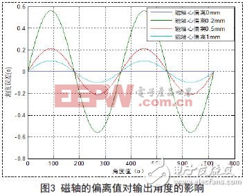 磁轴的偏离值对输出角度的影响