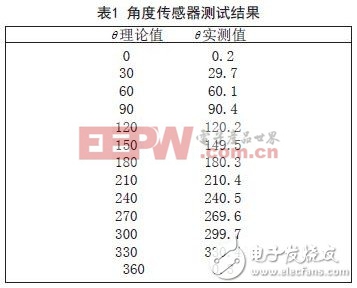 角度传感器测试结果