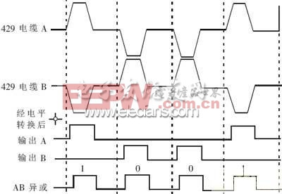 429信号及电平转换后的波形