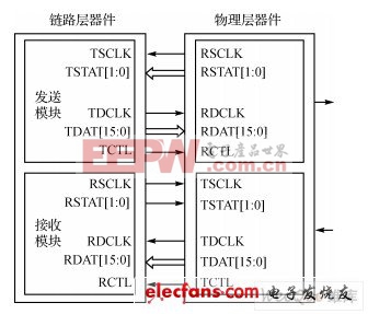 SPI4.2连接示意图