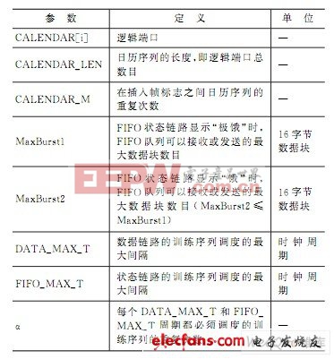 SPI4.2初始化基本参数