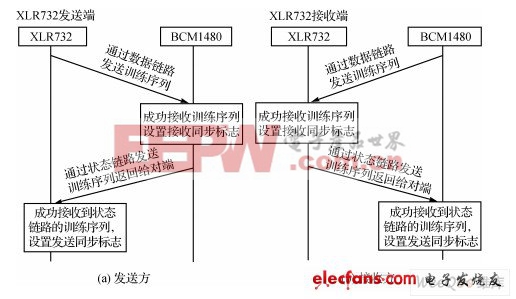 SPI4.2总线应用和调试