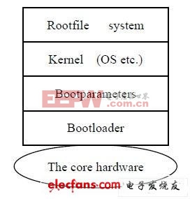 嵌入式系统结构与协同性探讨