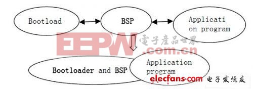 嵌入式系统结构与协同性探讨