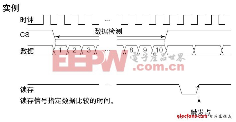 串行总线分析功能之总线触发与总线分析