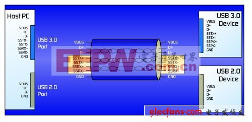 USB 3.0的电路保护方案攻略