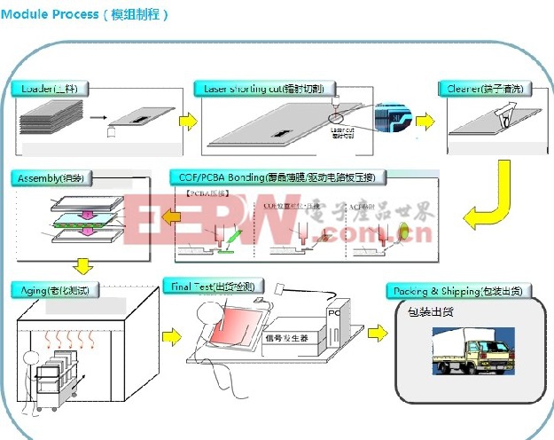 华星光电TFT-LCD技术及生产工艺流程简介