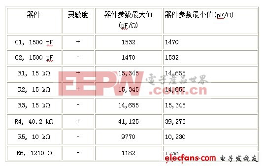 电子可靠性技术:最坏情况分析方法（二）