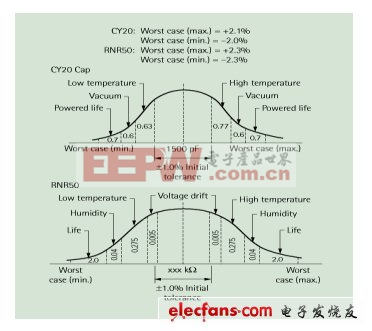 电子可靠性技术:最坏情况分析方法（一）