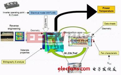 电子组件的电热建模与可靠性预测（二）