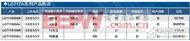 表1：LC717A系列电容触摸传感器的规格及特性。