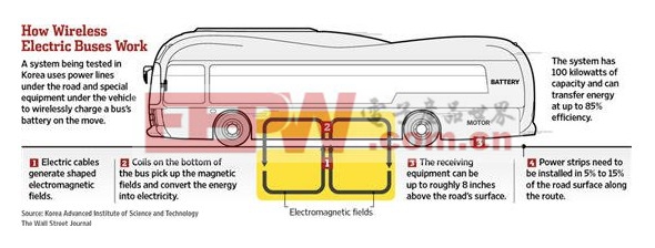 韩国测试电动公交新技术 运行中无线充电