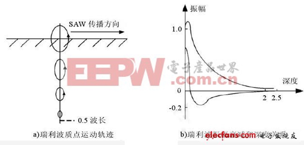 无源SAW传感器的工作原理