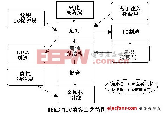 MEMS技术加工工艺与IC工艺区别