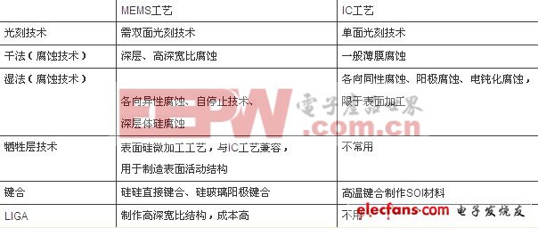 MEMS技术加工工艺与IC工艺区别