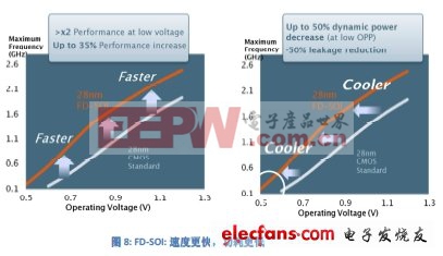 意法爱立信移动平台多核处理技术（三）