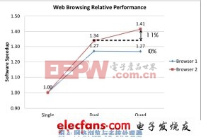 意法爱立信移动平台多核处理技术（二）