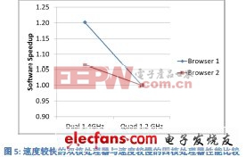 意法爱立信移动平台多核处理技术（二）