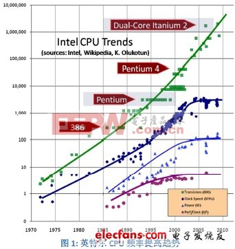 意法爱立信移动平台多核处理技术（一）