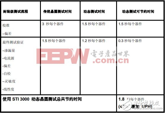 降低成本提高效率 MEMS动态晶圆测试系统