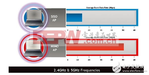 系统采用SISO技术与MIMO技术的空口速率对比情况