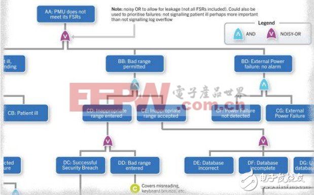 医疗设备安全软件的10项前提