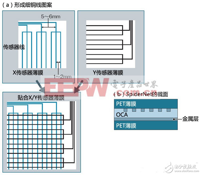 浅谈如何利用廉价的铜布线实现大尺寸触摸面板（二）