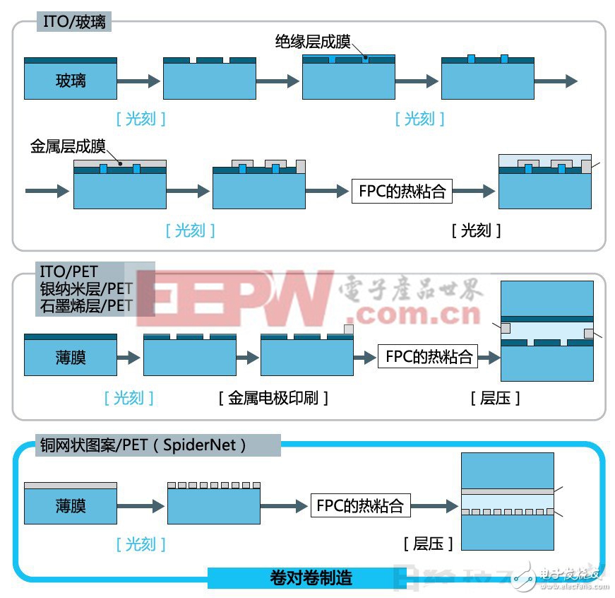 浅谈如何利用廉价的铜布线实现大尺寸触摸面板（二）