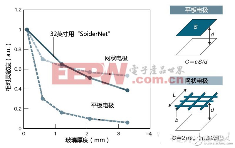 浅谈如何利用廉价的铜布线实现大尺寸触摸面板（二）