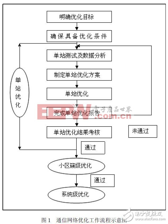 通信网络的优化及TD-SCDMA网络覆盖问题研究