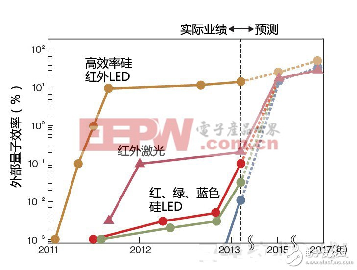 硅光子技术全面普及：体验硅发光技术的进展（四）