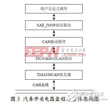 基于CAN总线和PIC单片机的汽车开关电器盒设计