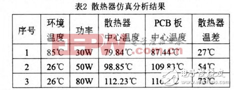 车用电控设备（50w）散热器的设计与测试