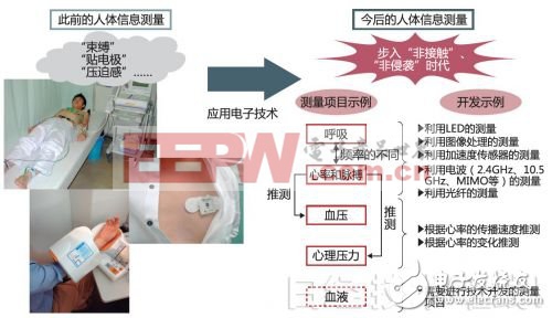 图1：应用电子技术，步入“非接触”、“非侵袭”时代