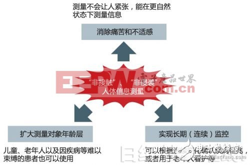 图2：“非接触”、“非侵袭”的优点