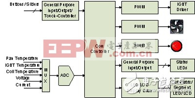 图1：电磁炉方框图