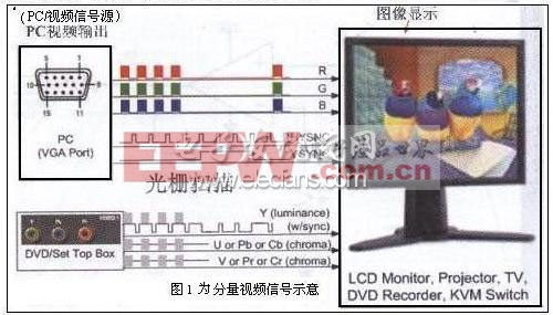 视频传输技术中的连接芯片与技术特征