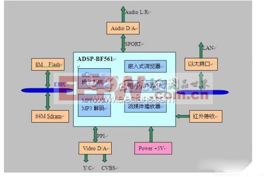 基于ADSP-BF561的宽带信息终端设计