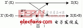 实数FFT算法的设计及其C语言实现