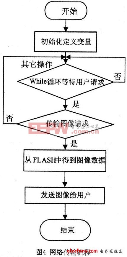 基于DSP的嵌入式视频监测